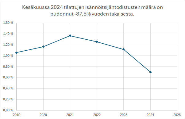 kk istodtilatut
