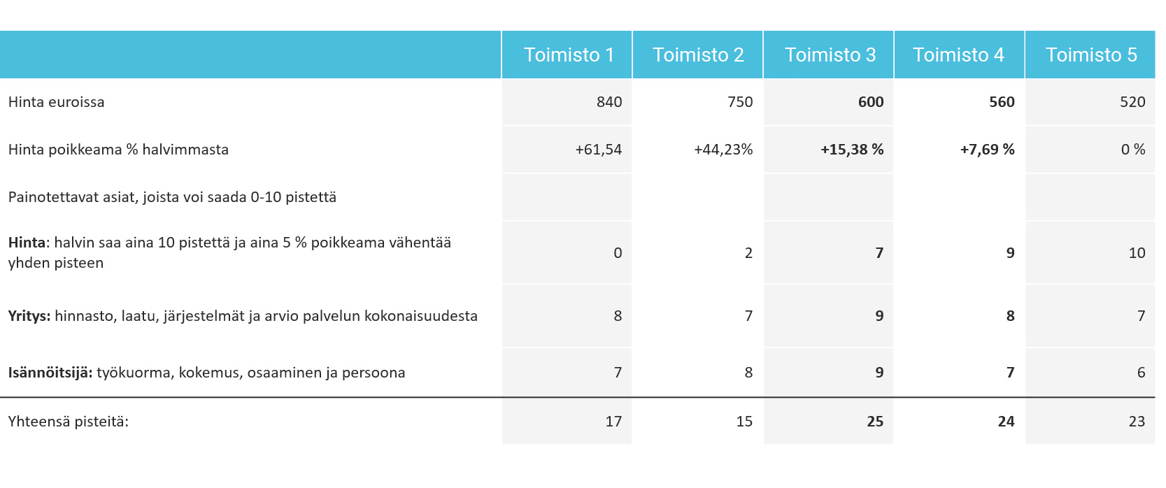 5 plus 1 tyokalu